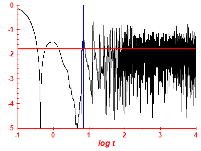 Survival probability log